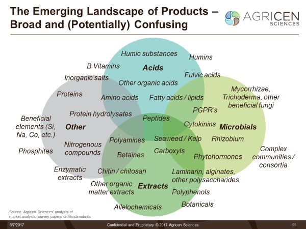 Solutions Provided By Biological Products: Biostimulants | Biological ...