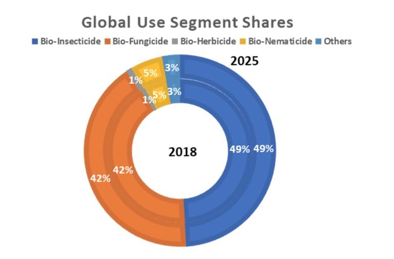 Markets For Biological Products: Global Market Landscape | Biological ...